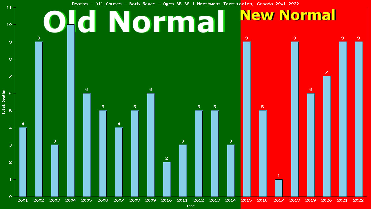 Graph showing Deaths - All Causes - Male - Aged 35-39 | Northwest Territories, Canada